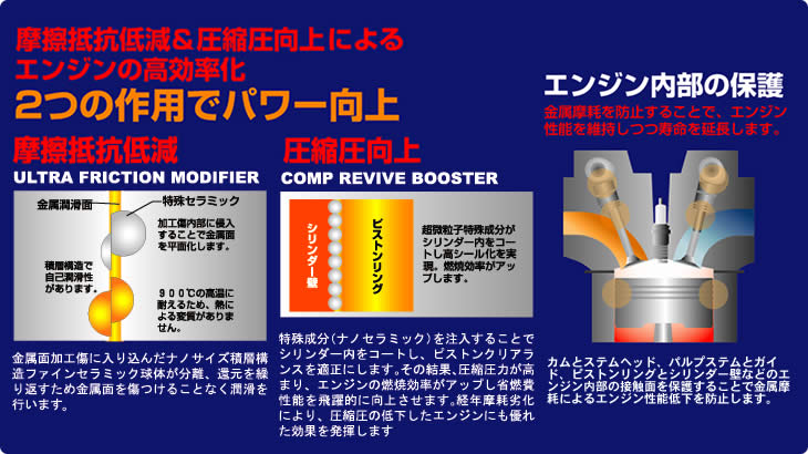 摩擦抵抗低減と圧縮圧向上の作用でパワー向上